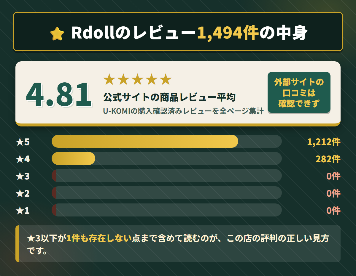 Rdollの公式レビュー1,494件の星分布を★5から★1まで棒グラフで示した図解