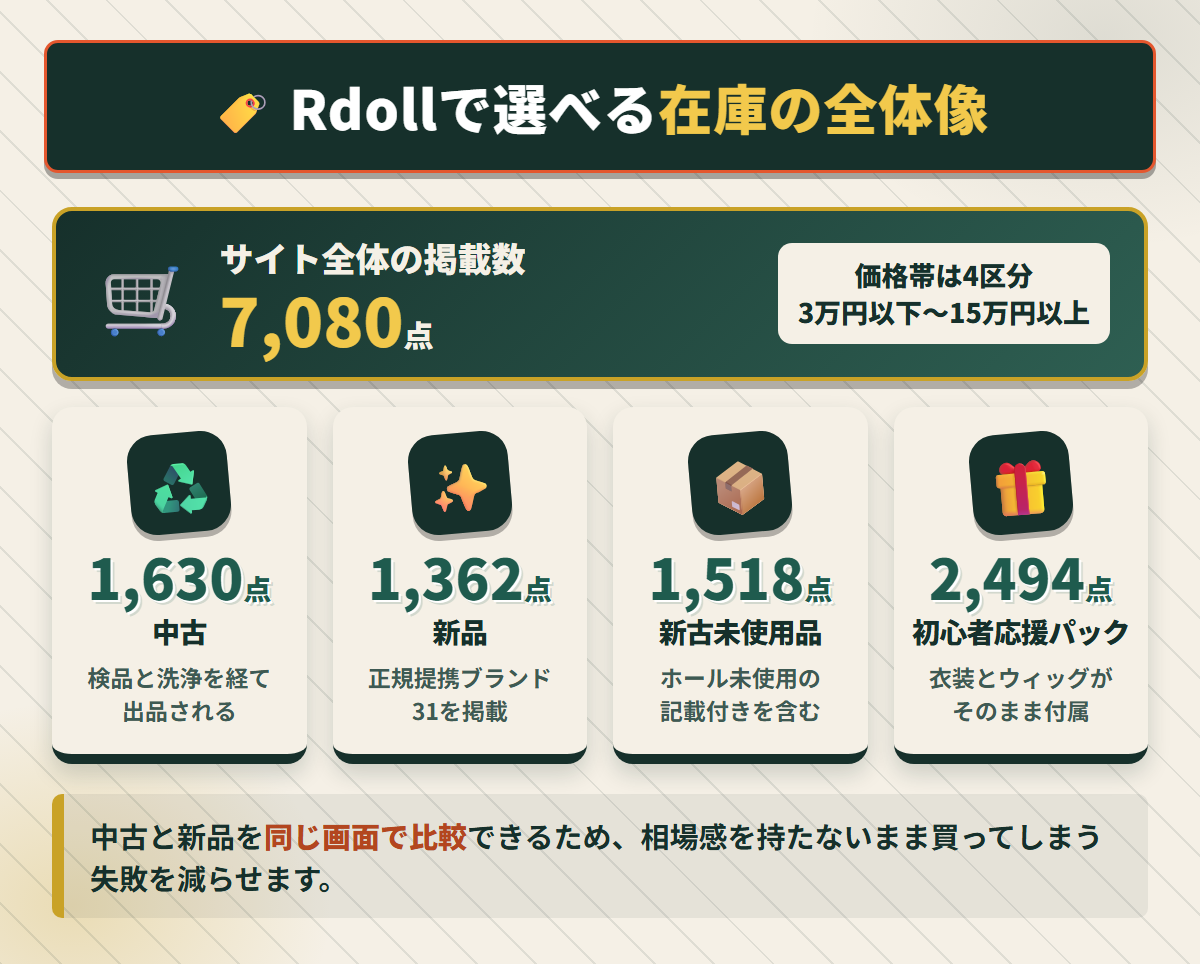 Rdollの中古1,630点と新品1,362点と新古未使用品1,518点と初心者応援パック2,494点をまとめた在庫の全体図