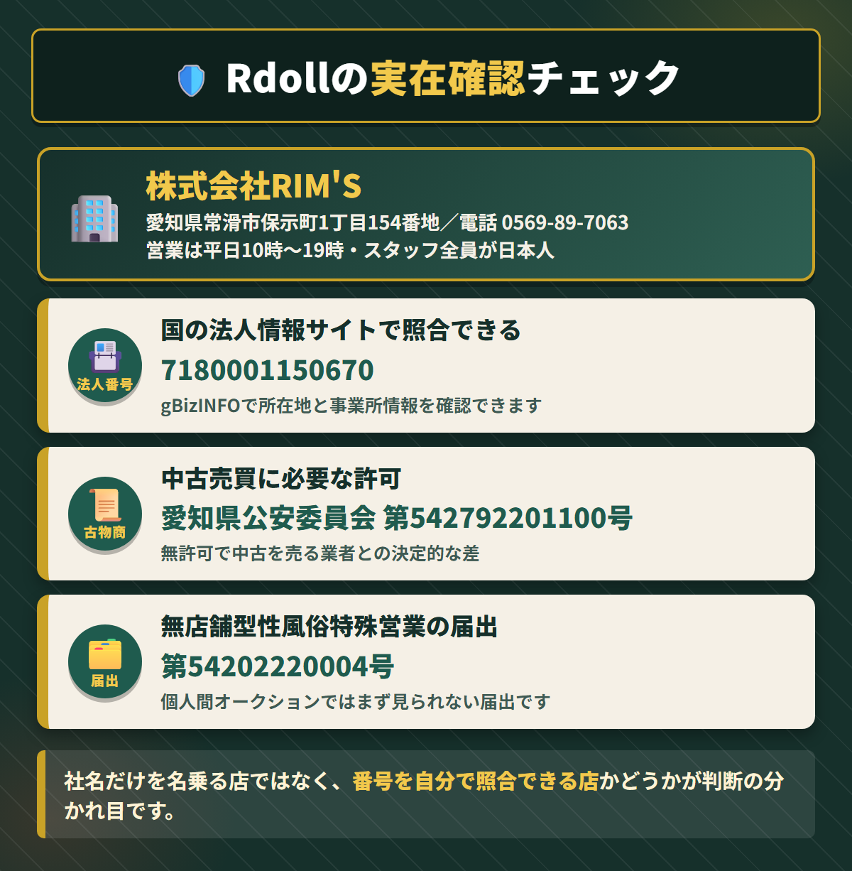 Rdollの運営会社と法人番号と古物商許可番号と無店舗型性風俗特殊営業届出番号を並べた実在確認の図解