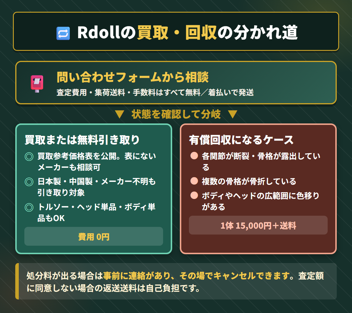 Rdollの買取と無料引き取りと有償回収15,000円の分岐を示したフロー図
