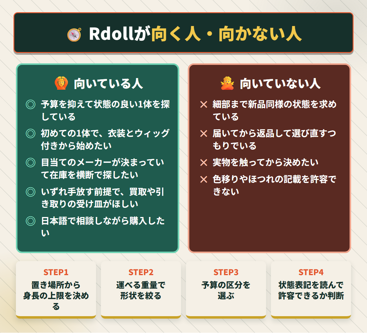 Rdollが向いている人と向いていない人の条件を左右に対比し、絞り込みの4ステップを添えたチェック図