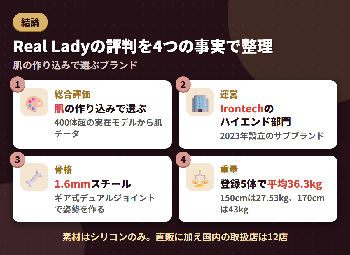 Real Ladyの総合評価・Irontechのハイエンド部門という出自・1.6mmスチール骨格・登録5体平均36.3kgという4つの事実を並べた結論まとめ図