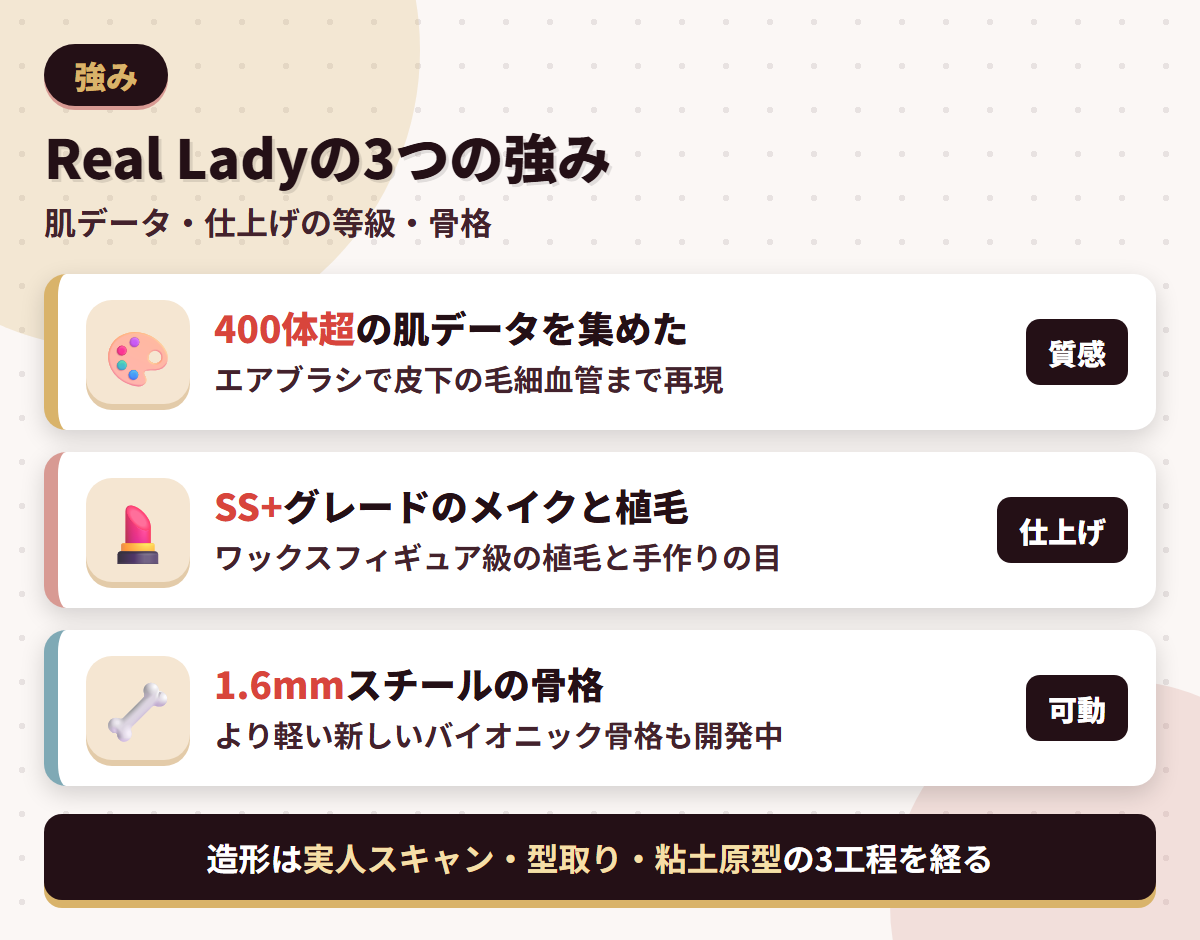 Real Ladyの強みである400体超の肌データ・SS+グレードの仕上げ・1.6mmスチール骨格を並べた図解