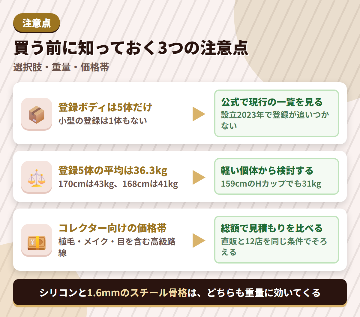 Real Ladyの注意点である登録5体の少なさ・平均36.3kgの重量・高級路線の価格帯と、その対策を並べた図解