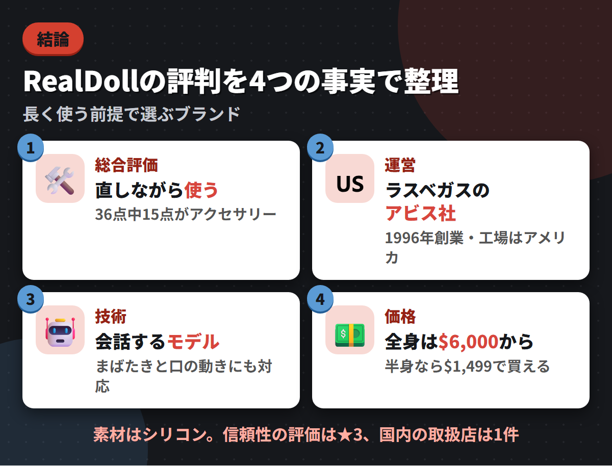 RealDollの総合評価・アビスクリエーションズという運営・会話するモデル・価格帯という4つの事実を並べた結論まとめ図