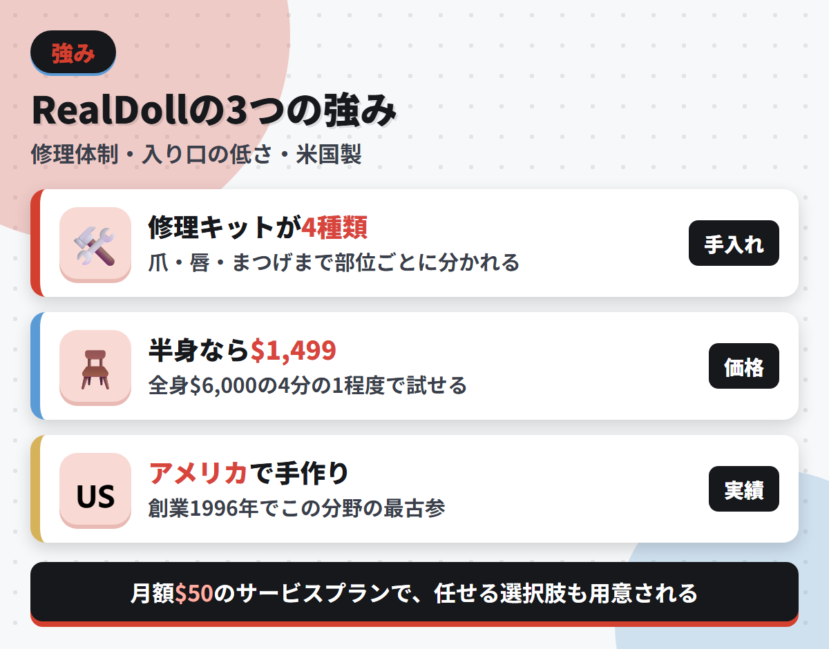 RealDollの強みである修理キット4種類・半身1,499ドル・アメリカ製という3点を並べた図解