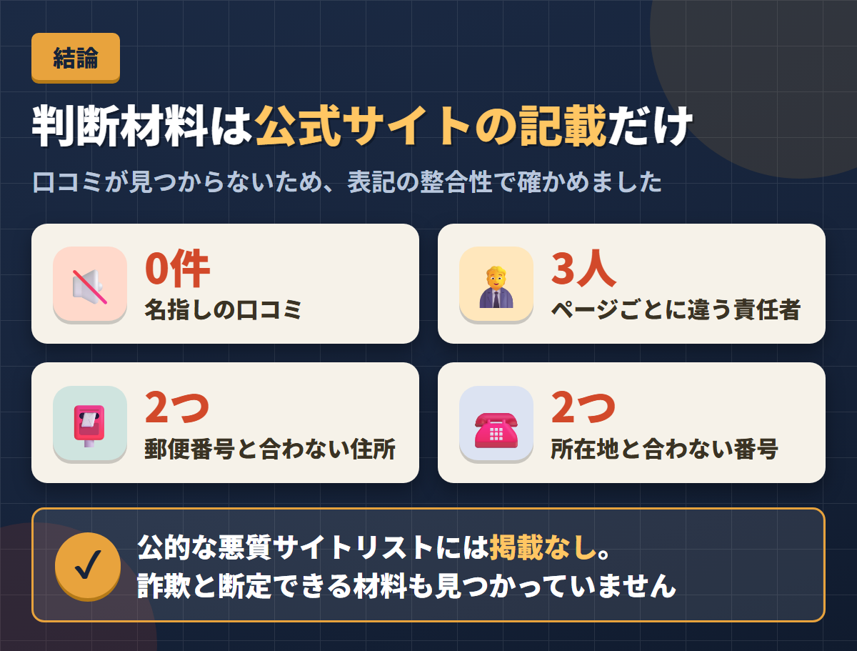 RiaruDOLLの名指し口コミ0件と責任者3人・住所2つ・電話2つの不一致をまとめた結論図