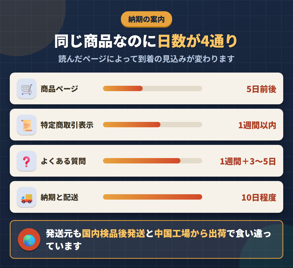 RiaruDOLLの納期が商品ページ5日前後から納期ページ10日程度まで4通りに食い違うことを示した図解