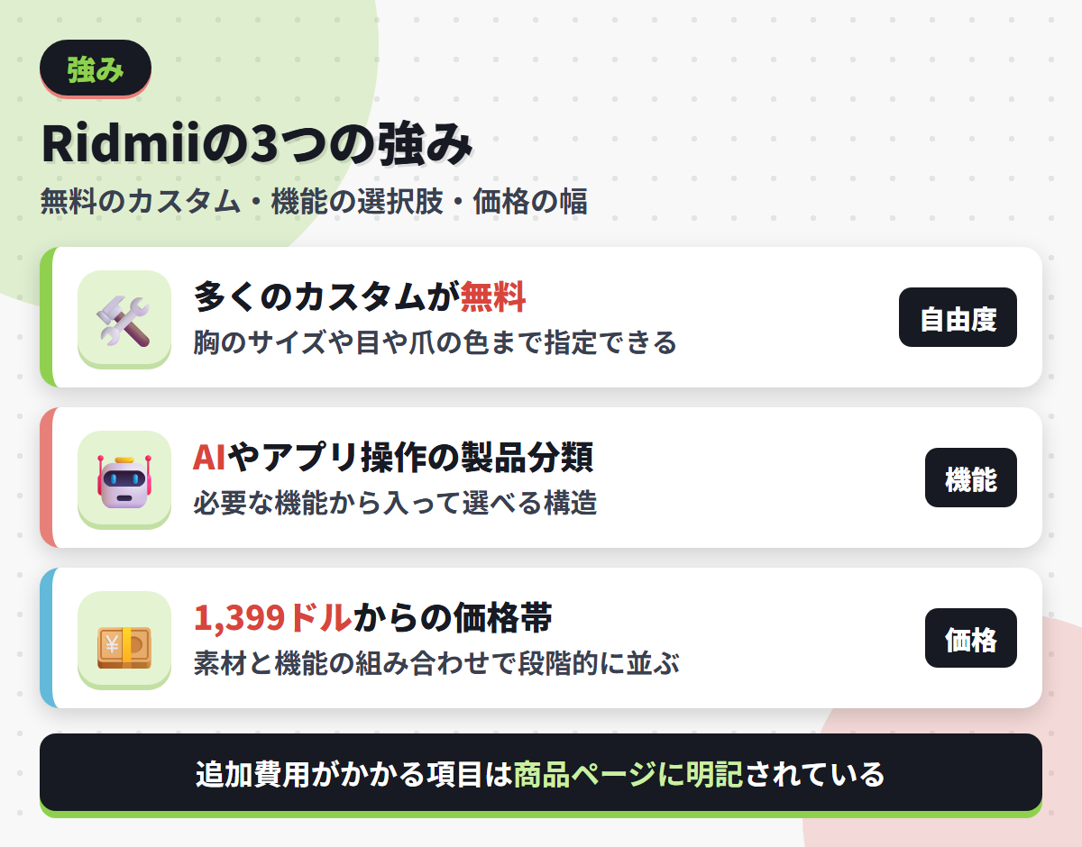 Ridmiiの強みである無料のカスタム項目・AIやアプリ操作の製品分類・1,399ドルからの価格帯を並べた図解