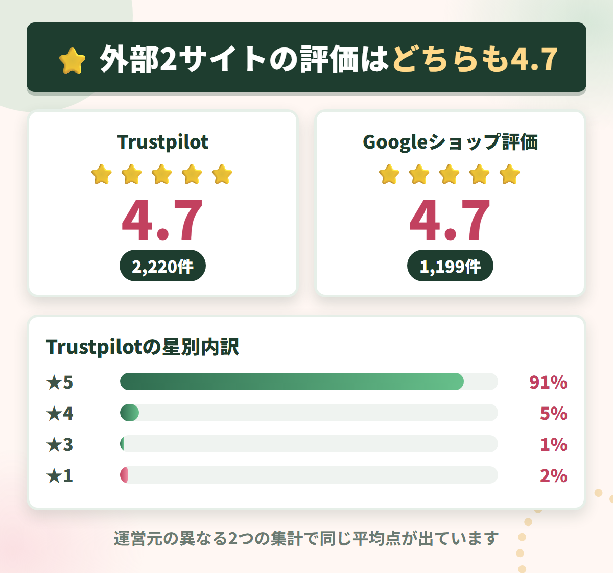 Rosemary DOLLの口コミ評価をTrustpilotとGoogleショップ評価で比べた図解