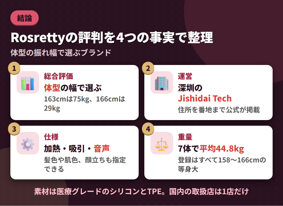 Rosrettyの総合評価・深圳の運営会社・加熱や音声の仕様・登録7体平均44.8kgという4つの事実を並べた結論まとめ図