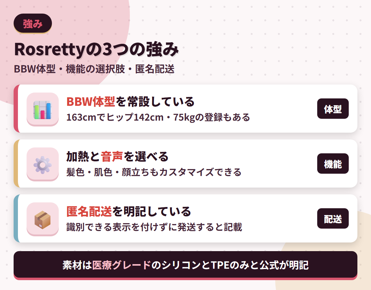 Rosrettyの強みであるBBW体型の常設・加熱や音声の選択肢・匿名配送の明記を並べた図解