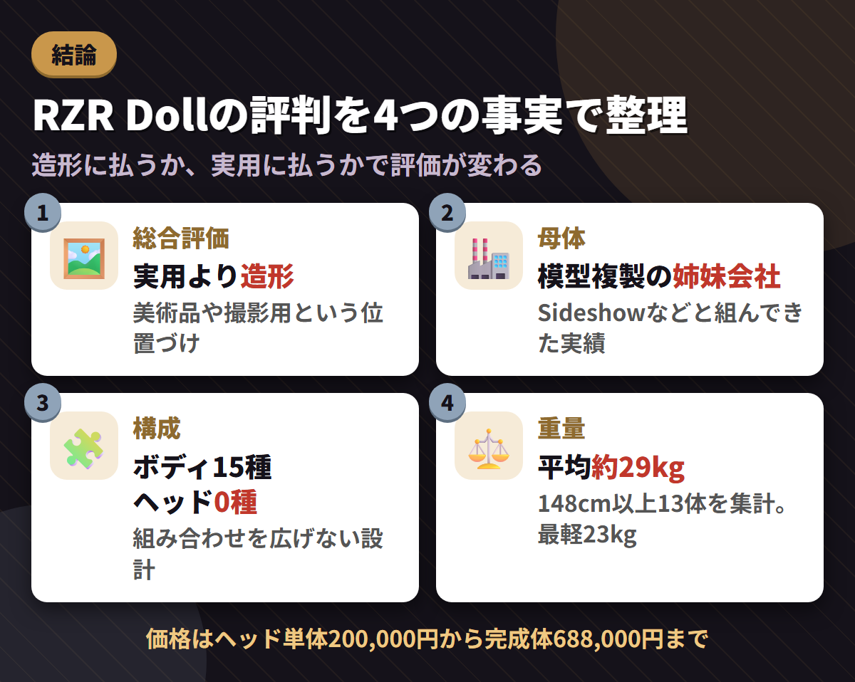 RZR Dollの総合評価・模型会社を母体とする成り立ち・ボディ15種とヘッド0種・平均約29kgという重量を並べた結論まとめ図