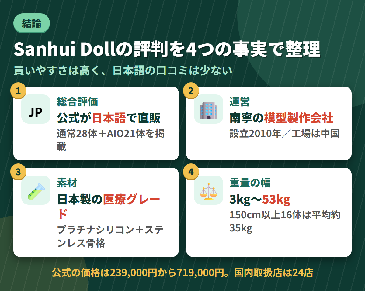 Sanhui Dollの総合評価・南寧の運営会社・日本製の医療グレードシリコン・3kgから53kgという重量幅を並べた結論まとめ図