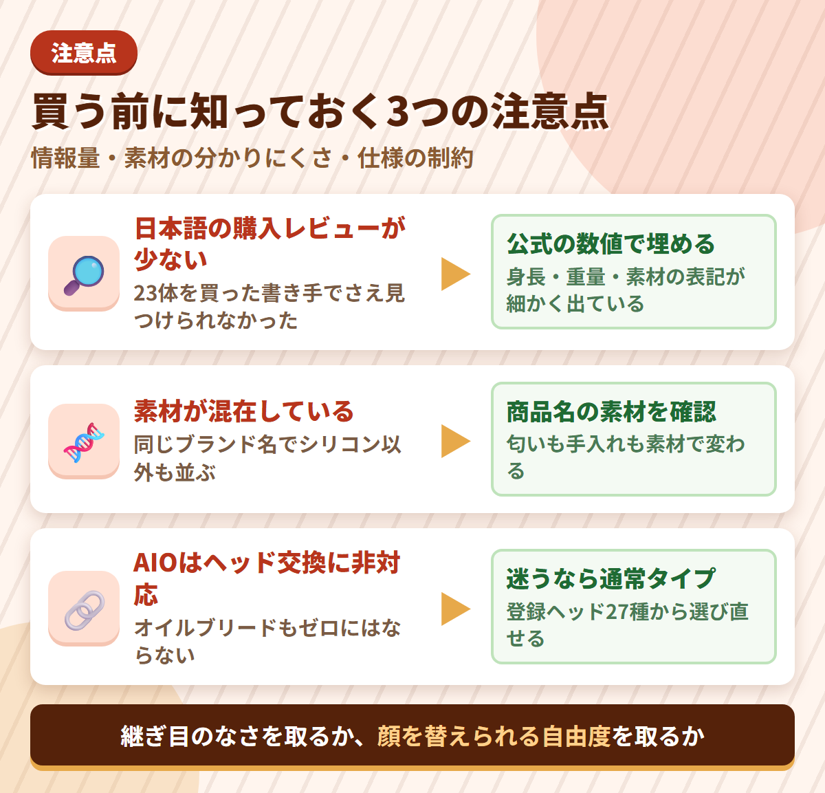 Sanhui Dollの注意点である日本語レビューの少なさ・素材の混在・AIOのヘッド交換非対応と、それぞれの対策を並べた図解