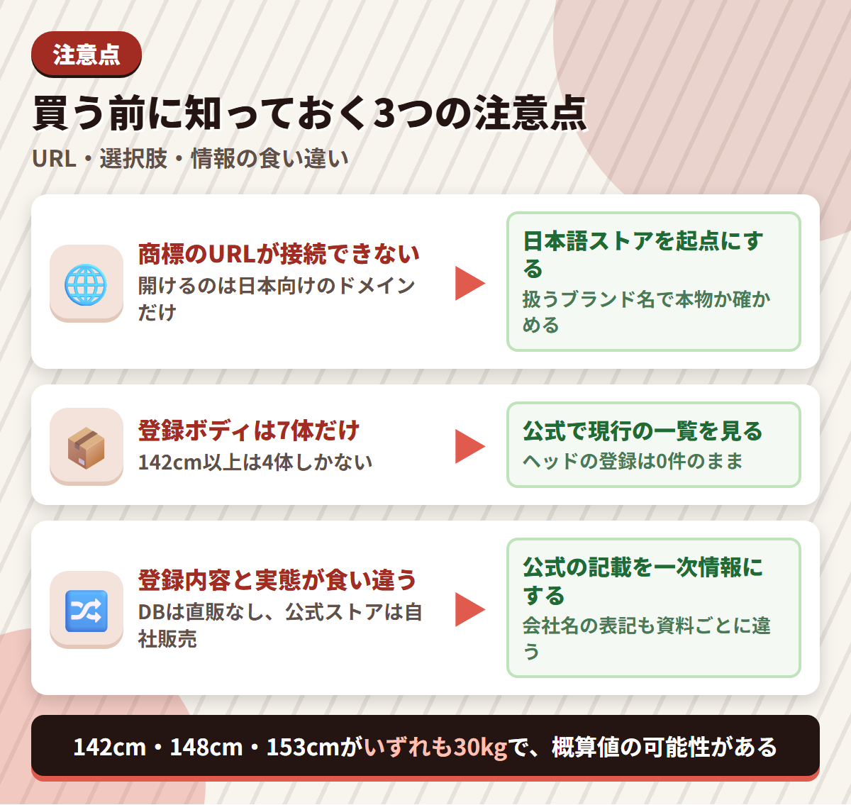 Sankaku Dollの注意点である商標URLの接続不可・登録7体という選択肢の狭さ・登録内容と実態の食い違いと、その対策を並べた図解