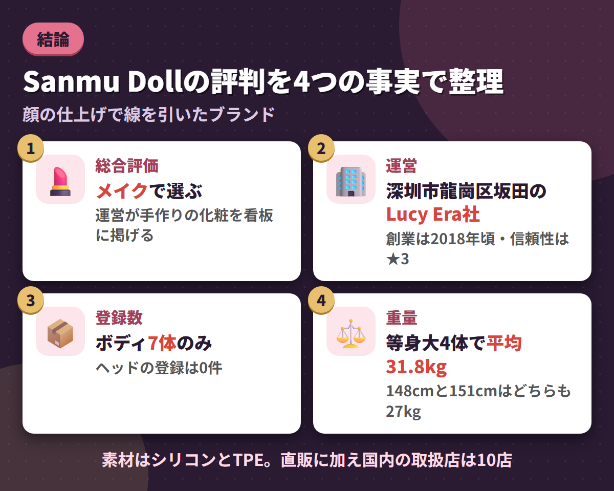 Sanmu Dollの総合評価・深圳の運営会社・登録7体・等身大4体平均31.8kgという4つの事実を並べた結論まとめ図