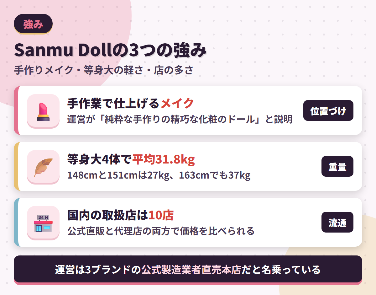 Sanmu Dollの強みである手作りメイク・等身大4体平均31.8kgの軽さ・取扱店10店を並べた図解
