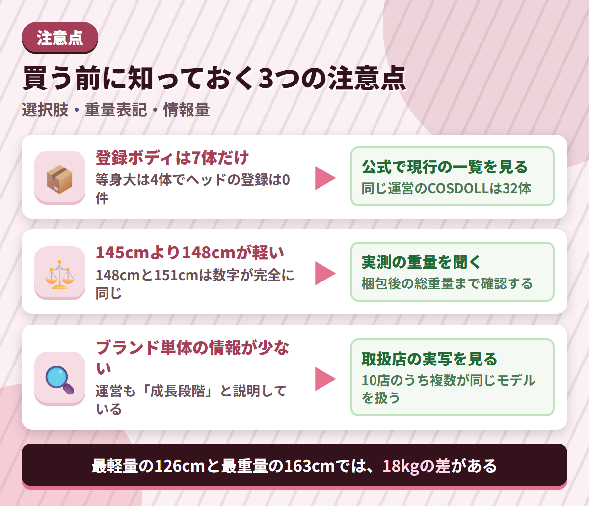 Sanmu Dollの注意点である登録7体の少なさ・重量表記の逆転・情報量の少なさと、その対策を並べた図解