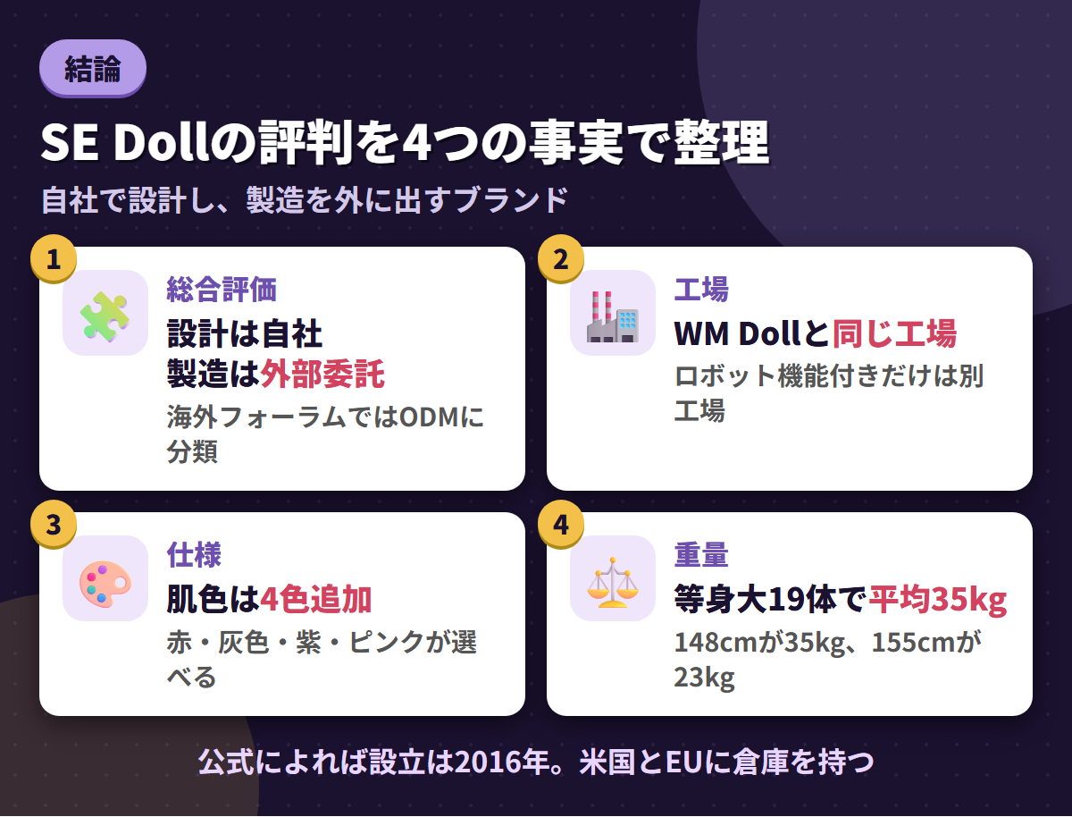 SE Dollの総合評価・WM Dollと同じ工場という指摘・肌色4色の追加・等身大19体平均35kgを並べた結論まとめ図