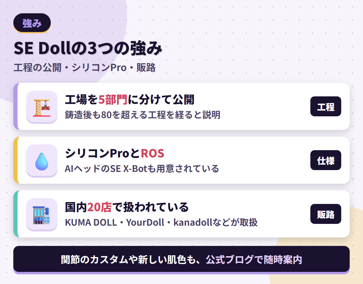 SE Dollの強みである5部門の工程公開・シリコンProとROS・国内20店の販路を並べた図解