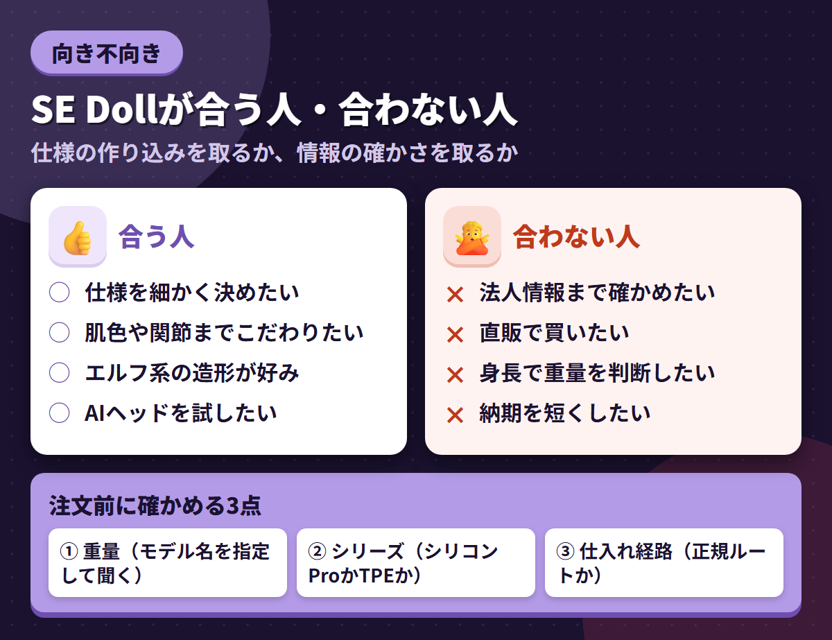 SE Dollが合う人と合わない人の条件を左右に対比し、注文前に確かめる3点を添えた図解