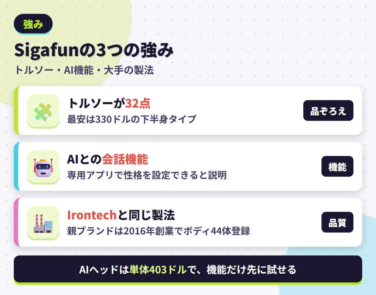 Sigafunの強みであるトルソー32点の品ぞろえ・AIとの会話機能・Irontechと同じ製法を並べた図解