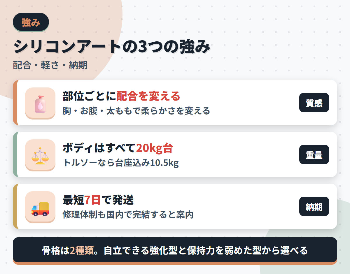 シリコンアートの強みである部位ごとの配合・20kg台という軽さ・最短7日の発送を並べた図解