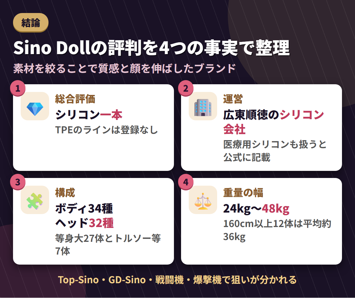 Sino Dollの総合評価・広東順徳の運営会社・ボディ34種とヘッド32種・24kgから48kgという重量幅を並べた結論まとめ図