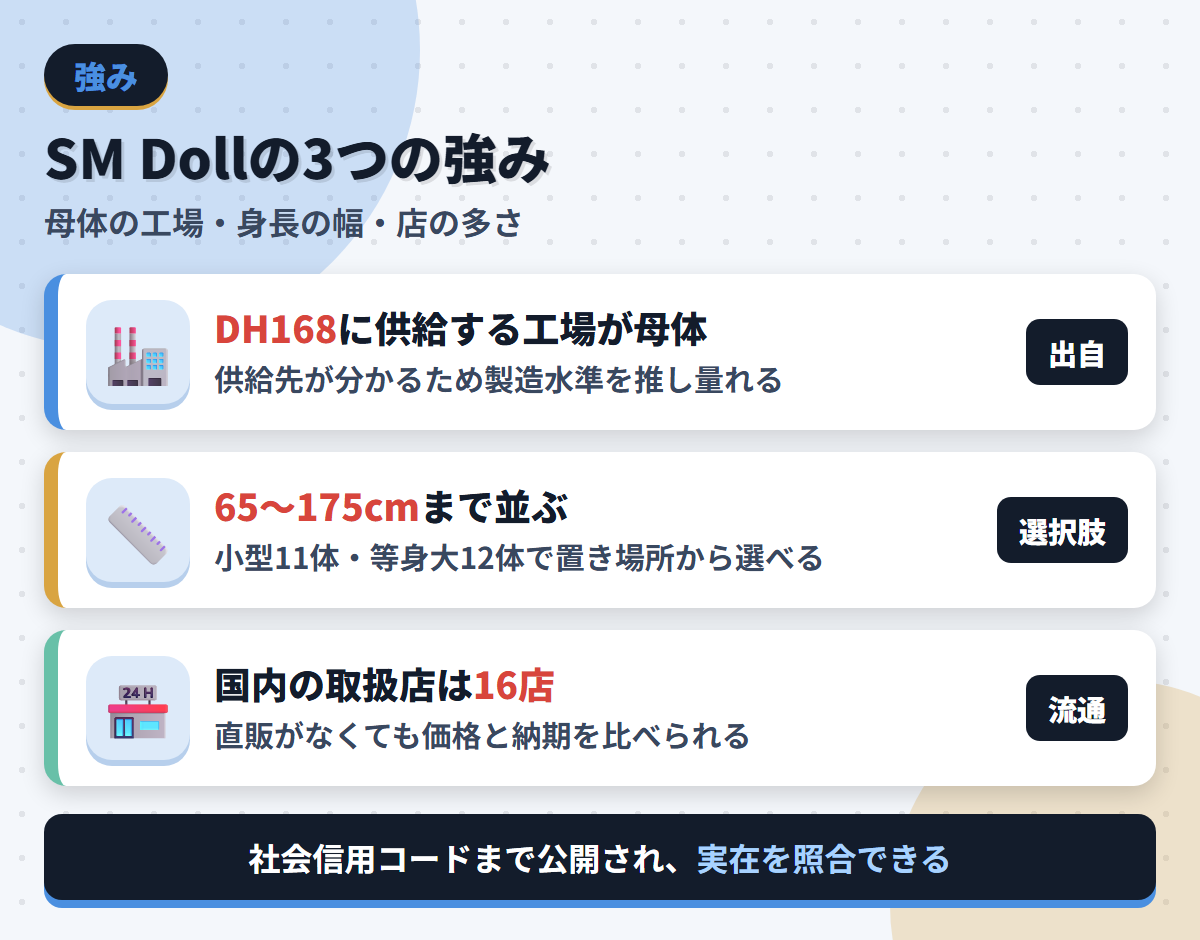 SM Dollの強みであるDH168供給工場という出自・65〜175cmの品ぞろえ・取扱店16店を並べた図解