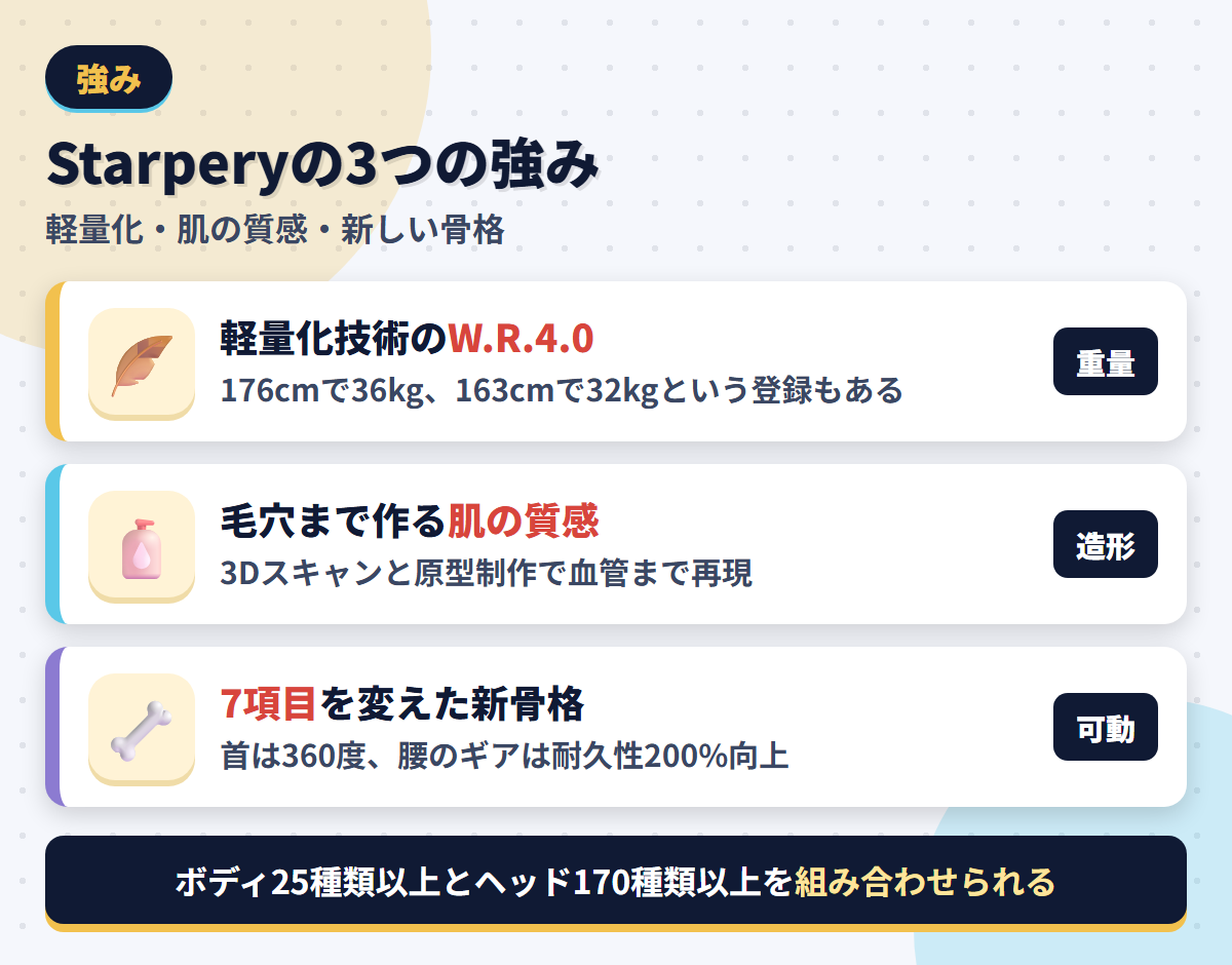 Starperyの強みである軽量化技術W.R.4.0・毛穴まで作る肌の質感・7項目を改良した新骨格を並べた図解