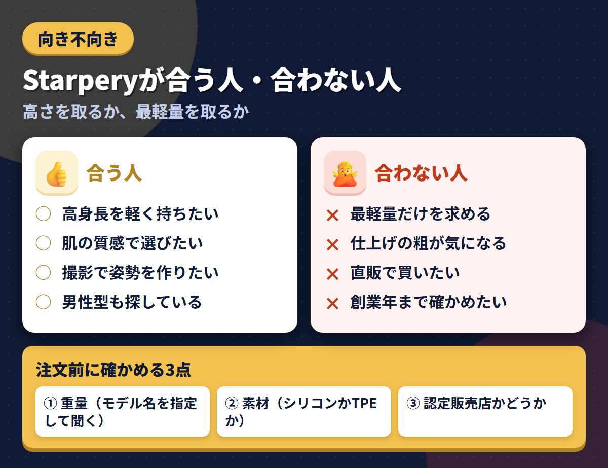 Starperyが合う人と合わない人の条件を左右に対比し、注文前に確かめる3点を添えた図解