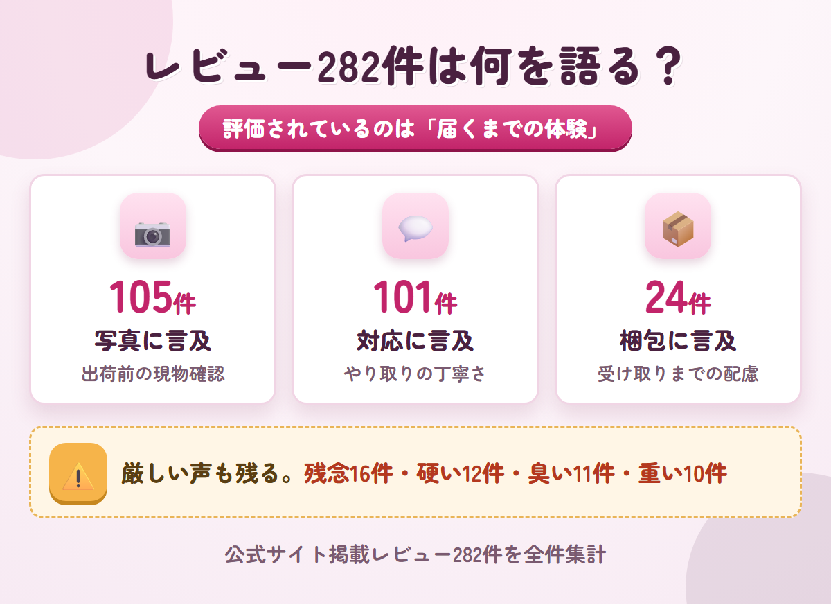 SWEETメイトの公式レビュー282件を写真・対応・梱包の言及件数で分解した図解