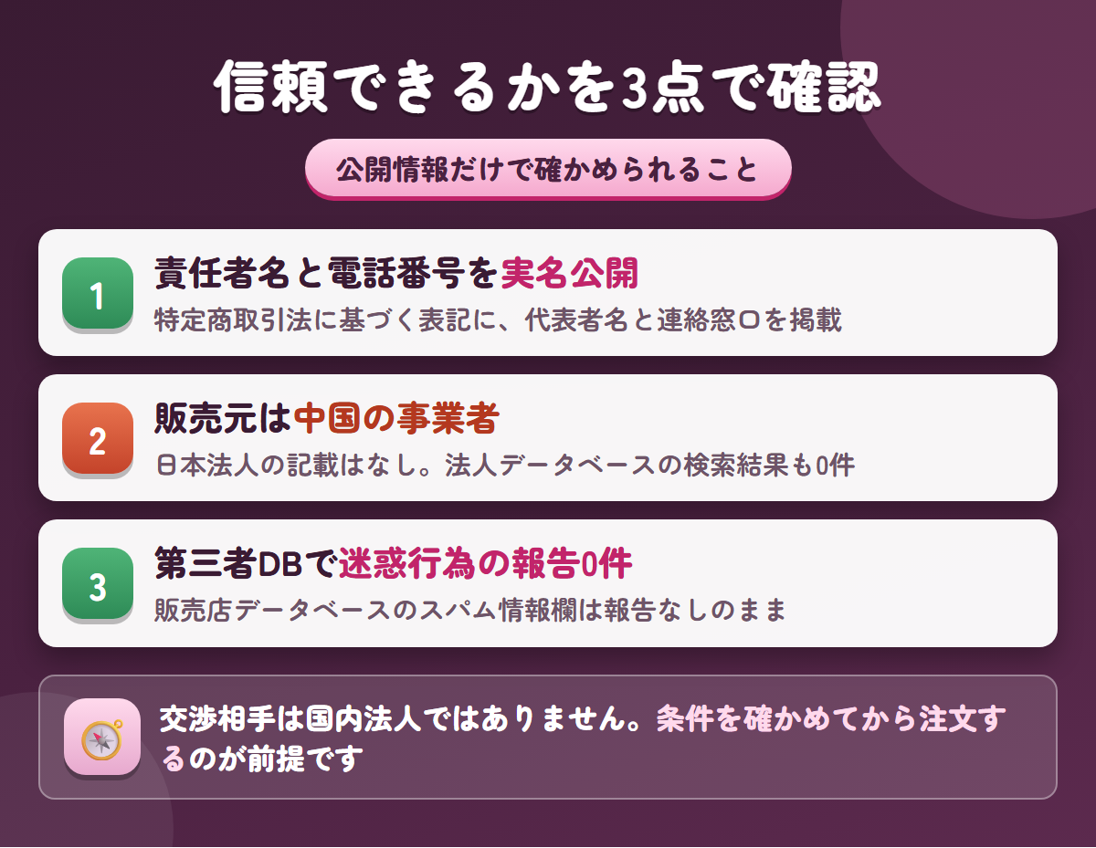 SWEETメイトの特商法表記・販売元の所在地・第三者データベースの報告状況をまとめた信頼性チェック図