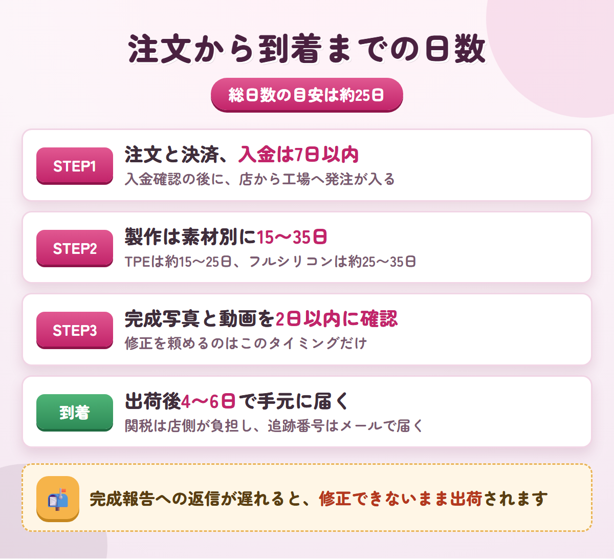 SWEETメイトの注文から到着までを入金・製作・完成確認・到着の4段階で示した納期フロー図