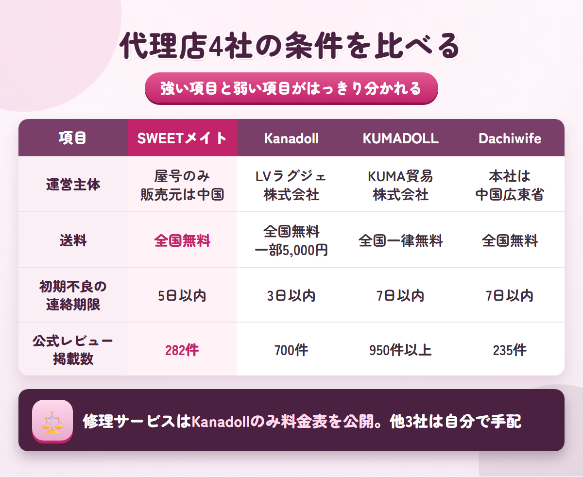 SWEETメイトとKanadoll・KUMADOLL・Dachiwifeの運営主体や送料や初期不良期限を並べた比較表の図解