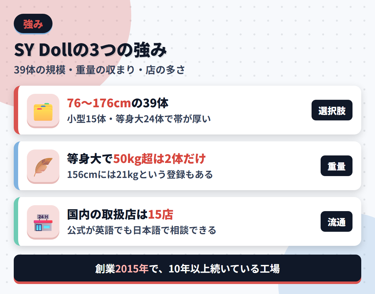 SY Dollの強みである76〜176cmの39体・等身大で50kg超が2体だけ・取扱店15店を並べた図解