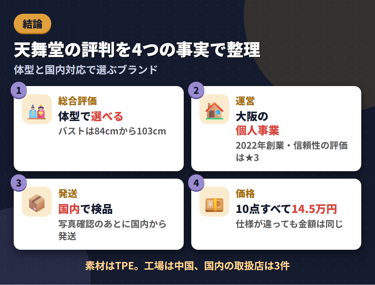 天舞堂の総合評価・大阪の個人事業という運営・国内検品・10点統一価格という4つの事実を並べた結論まとめ図