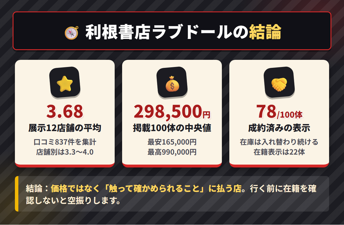 利根書店ラブドールの結論を、展示12店舗の平均3.68と掲載100体の中央値298,500円で示した図