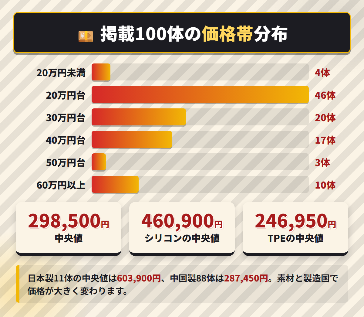 利根書店の掲載100体を価格帯別に集計した棒グラフと、素材別の中央値を並べた図