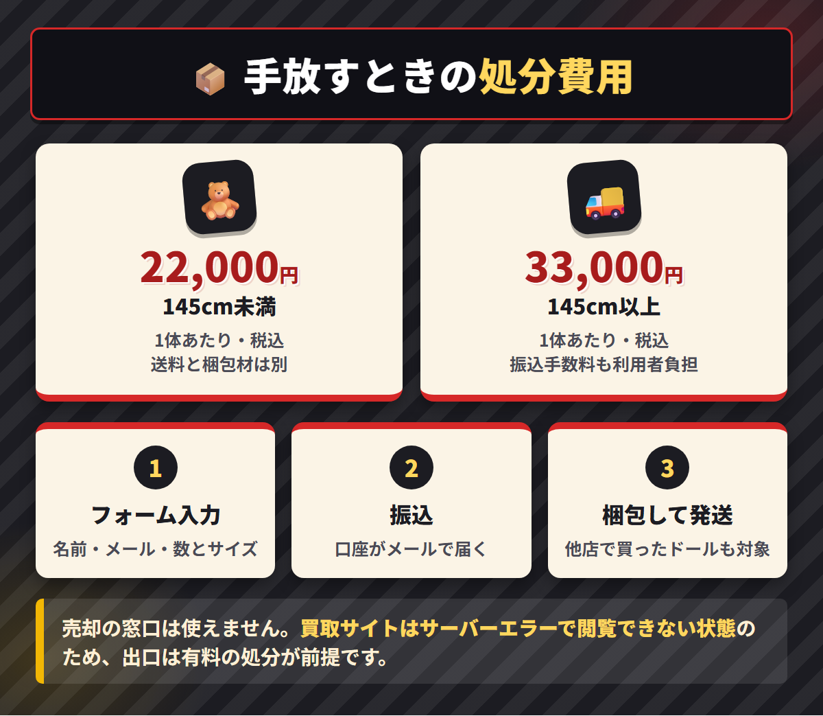 利根書店のラブドール処分費用22,000円と33,000円、申し込みの3ステップをまとめた図