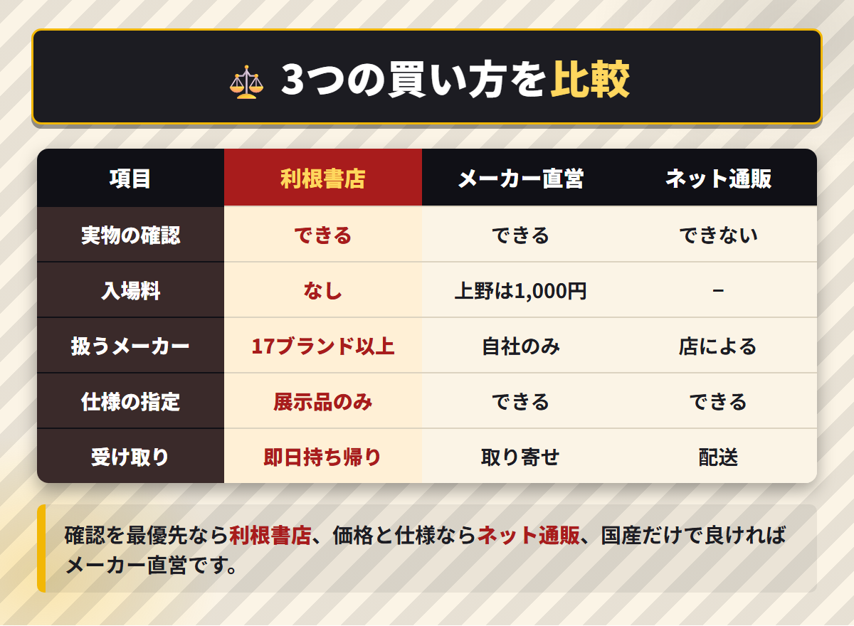 利根書店とメーカー直営ショールーム、ネット通販の3つの買い方を5項目で比較した表