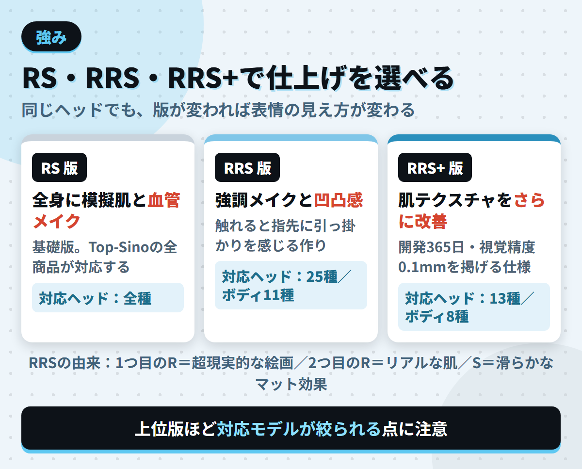 Top-SinoのRS版・RRS版・RRS+版それぞれのメイク内容と対応ヘッド数・対応ボディ数を3列で比較した図解