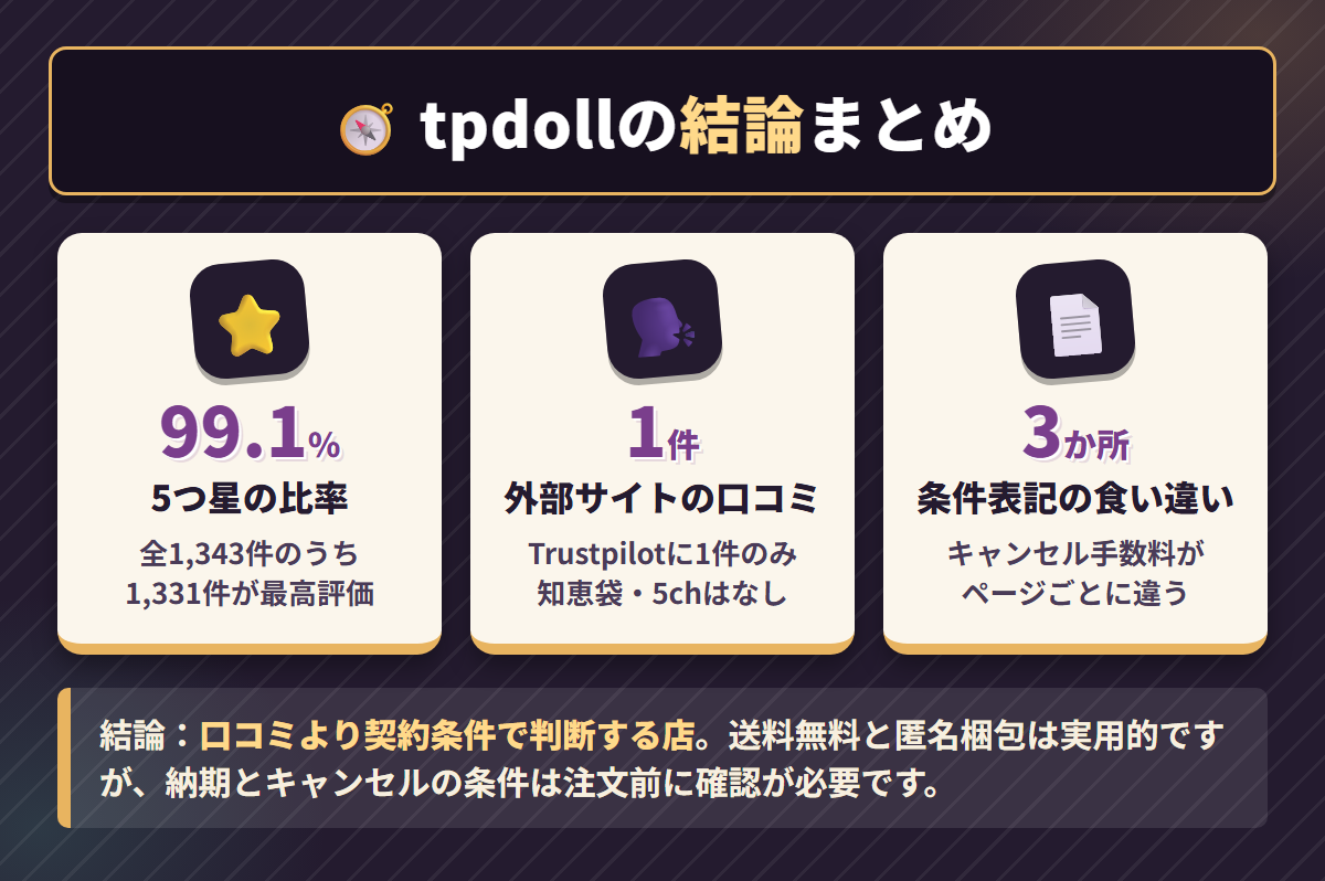 tpdollの公式レビュー5つ星比率99.1%と外部口コミ1件、条件表記の食い違い3か所を並べた結論まとめ図