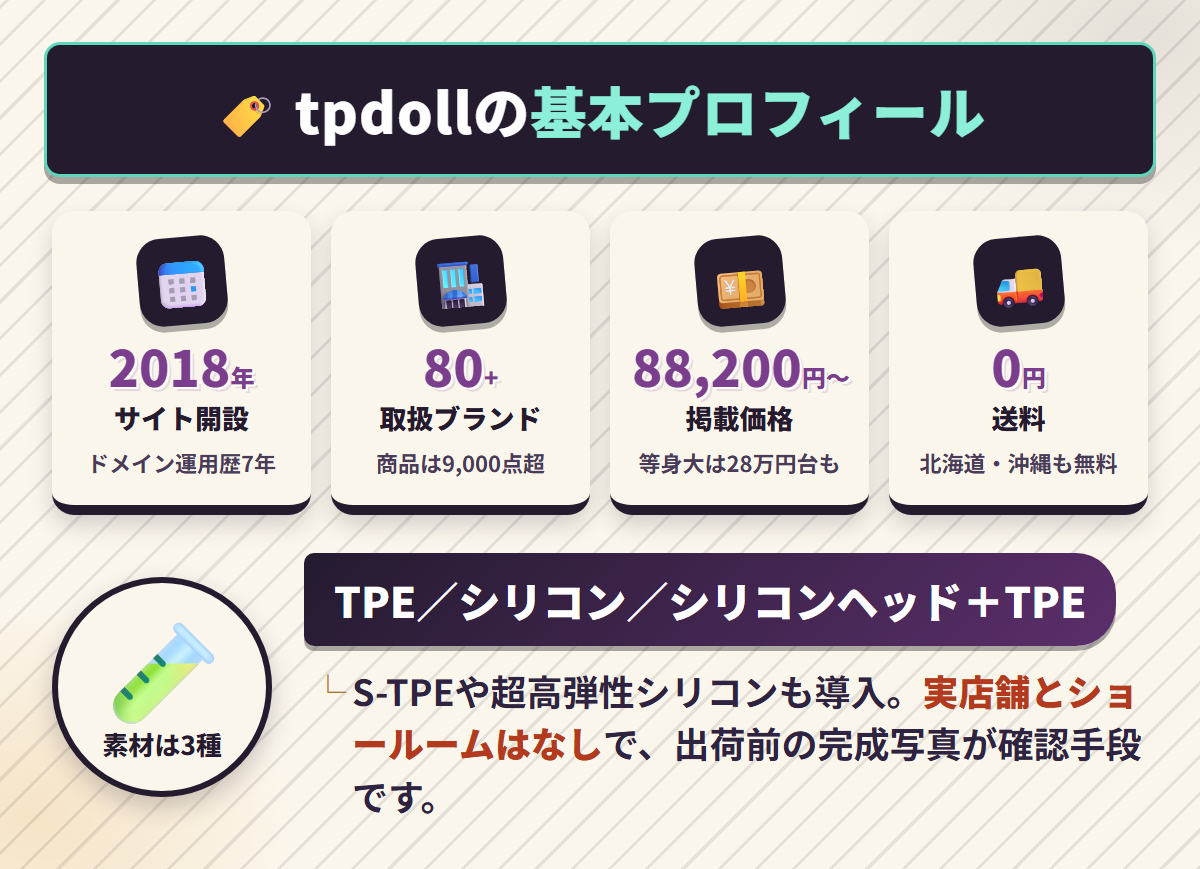 tpdollの開設年2018年・取扱ブランド80以上・価格88,200円から・送料無料と素材3種類をまとめた基本プロフィール図