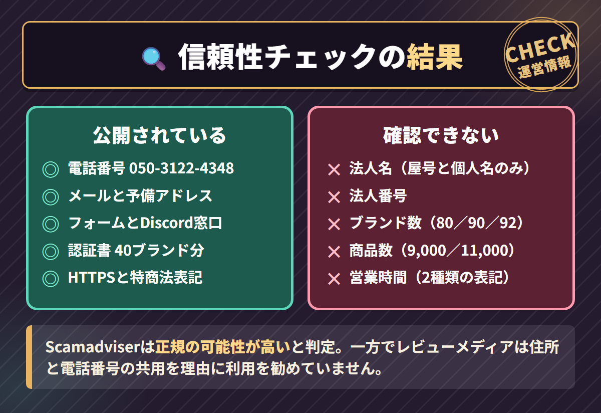 tpdollで公開されている電話番号や認証書40ブランドと、確認できない法人名やブランド数の食い違いを対比した信頼性チェック図