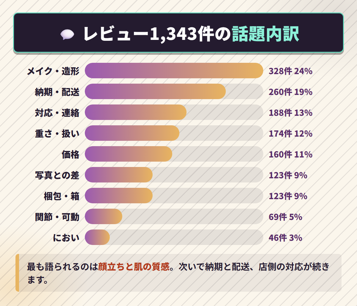 tpdollのレビュー1,343件をメイク造形328件や納期260件など話題別に集計した横棒グラフ