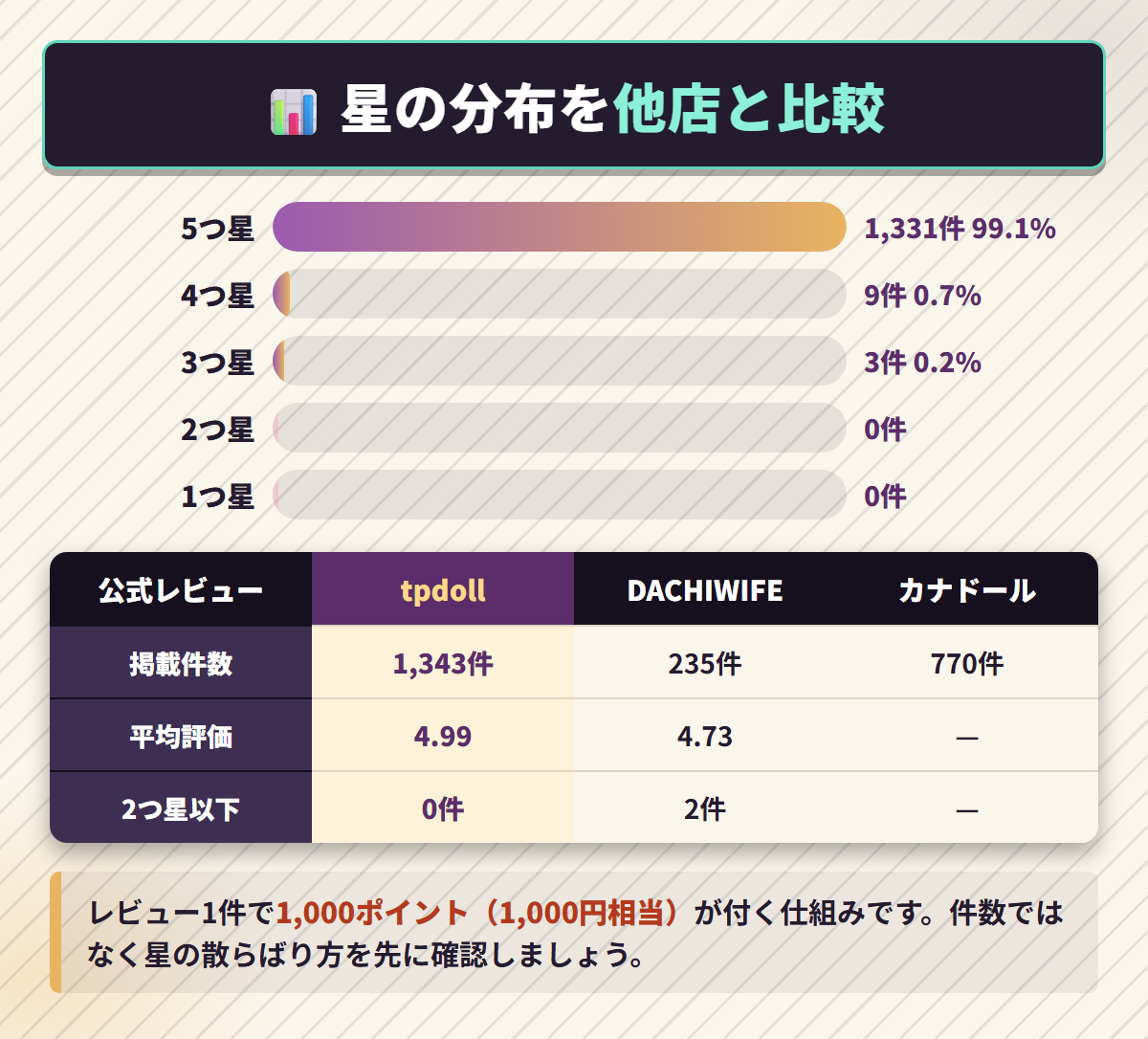 tpdollの星の分布とDACHIWIFE・カナドールの公式レビュー件数を並べて比較した図