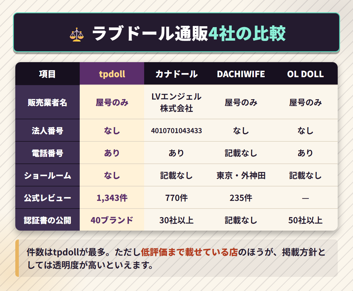 tpdollとカナドール・DACHIWIFE・OL DOLLの販売業者名や法人番号、レビュー件数を並べた4社比較表