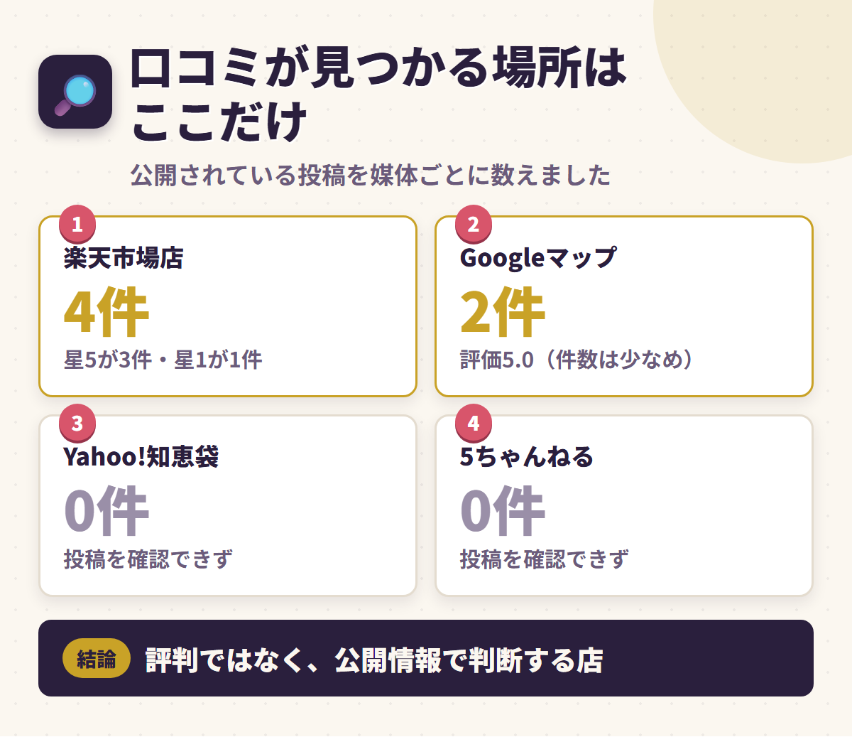 ホワイトラビットの口コミを楽天4件・Googleマップ2件・知恵袋と5chは0件と媒体別に数えた集計図